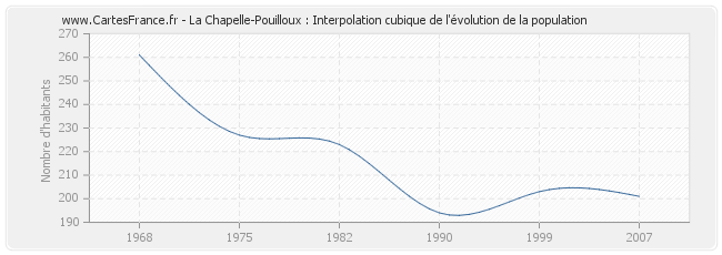 La Chapelle-Pouilloux : Interpolation cubique de l'évolution de la population